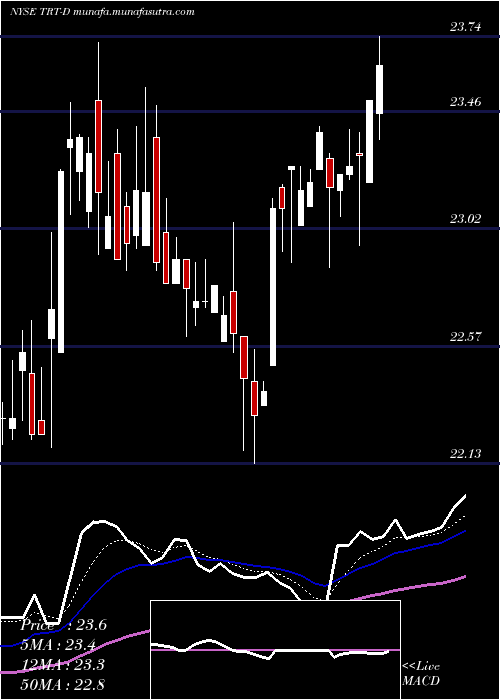  Daily chart TritonIntl