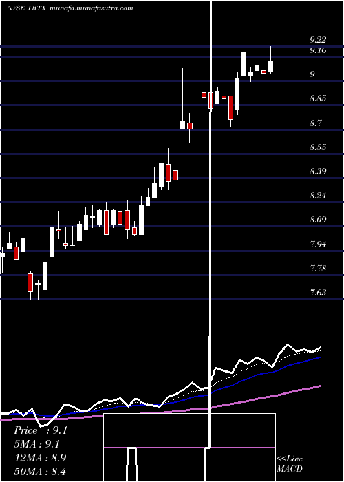  Daily chart TpgRe