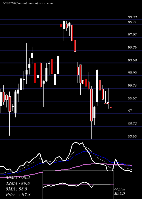  Daily chart Transunion
