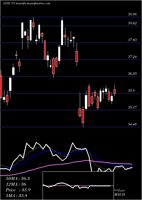  Daily chart TenarisS