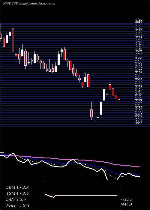  Daily chart TrinseoS