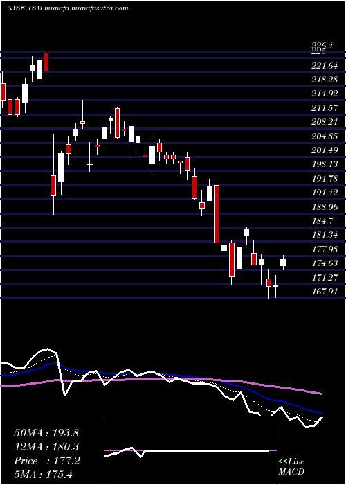  Daily chart TaiwanSemiconductor