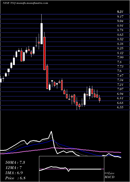  Daily chart TownsquareMedia