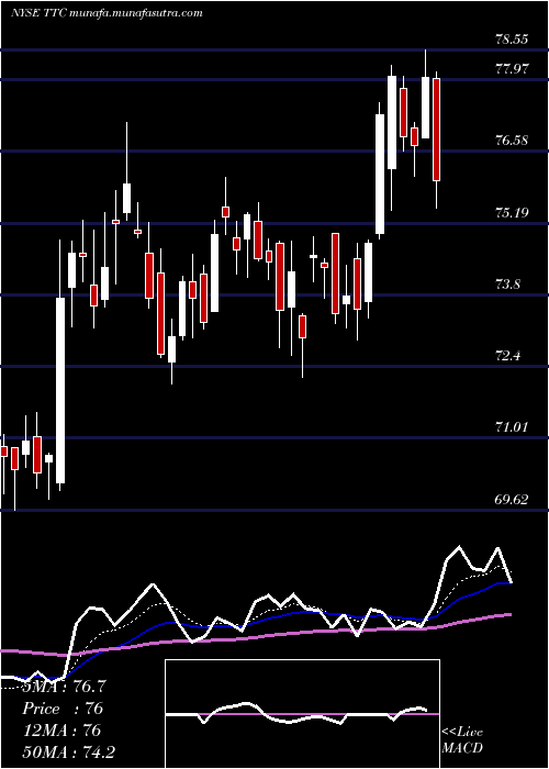  Daily chart ToroCompany