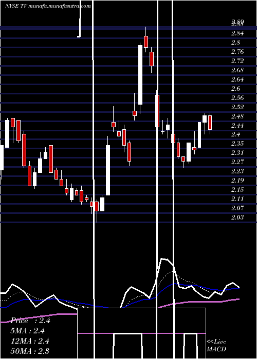  Daily chart GrupoTelevisa