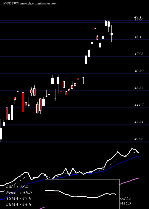  Daily chart TaiwanFund