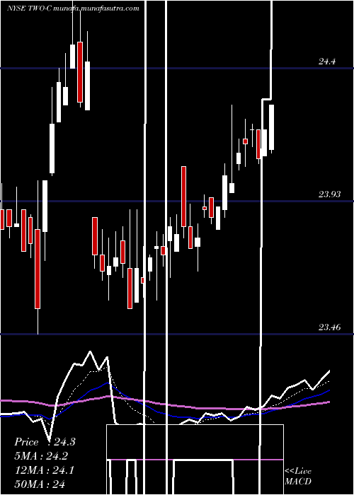  Daily chart TwoHbrs