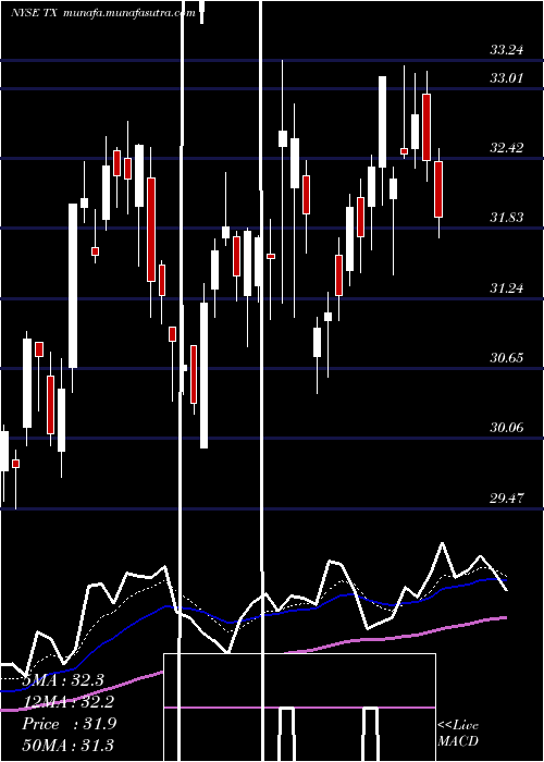  Daily chart TerniumS