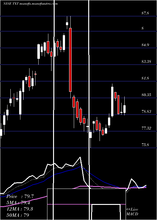  Daily chart TextronInc