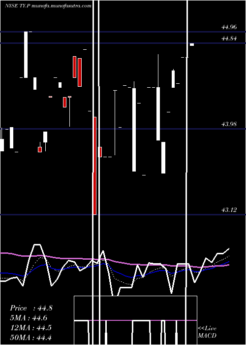  Daily chart TriContl