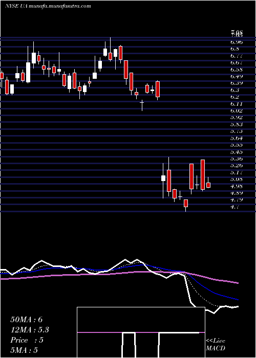  Daily chart UnderArmour