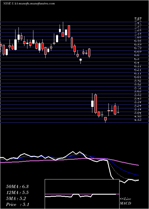  Daily chart UnderArmour