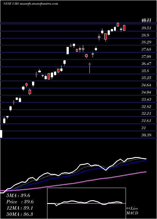  Daily chart UbsAg