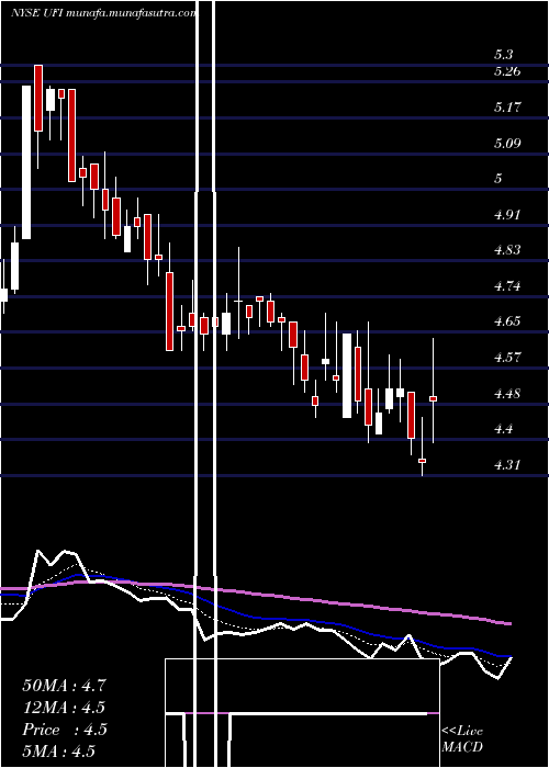  Daily chart UnifiInc