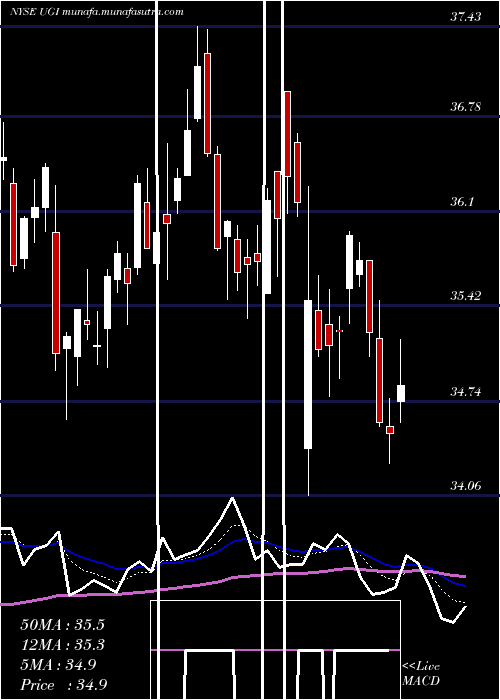  Daily chart UgiCorporation