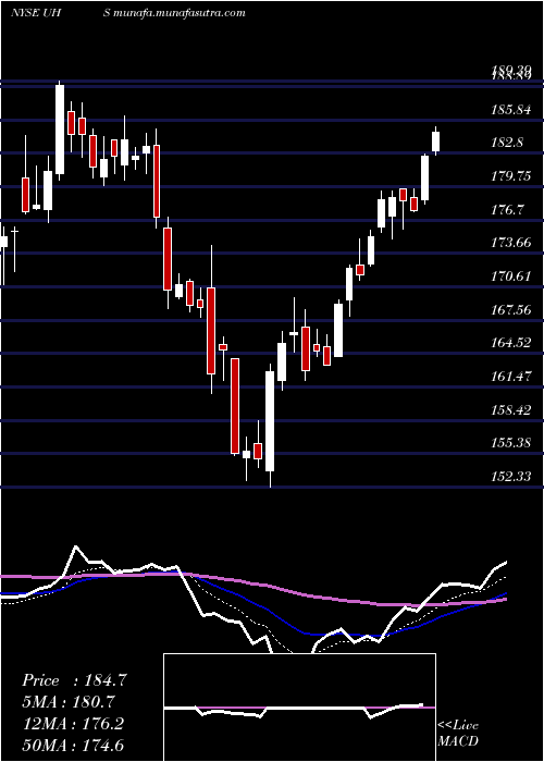  Daily chart UniversalHealth
