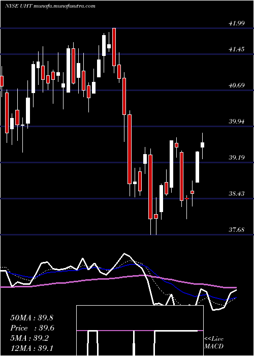 Daily chart UniversalHealth