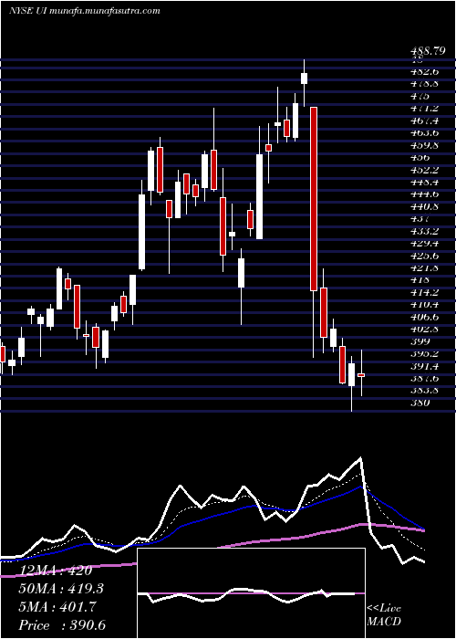  Daily chart UbiquitiNetworks