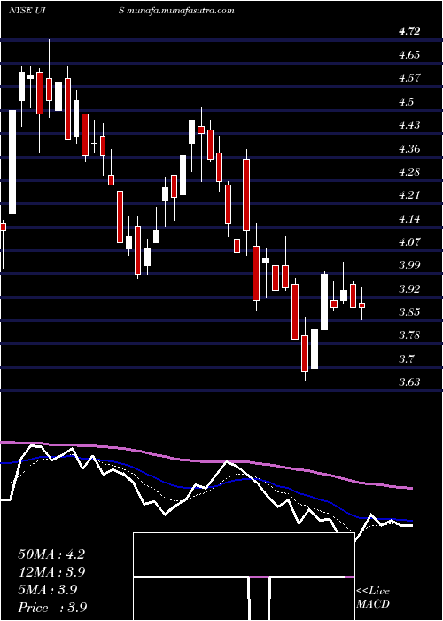  Daily chart UnisysCorporation