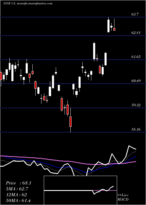  Daily chart UnileverPlc