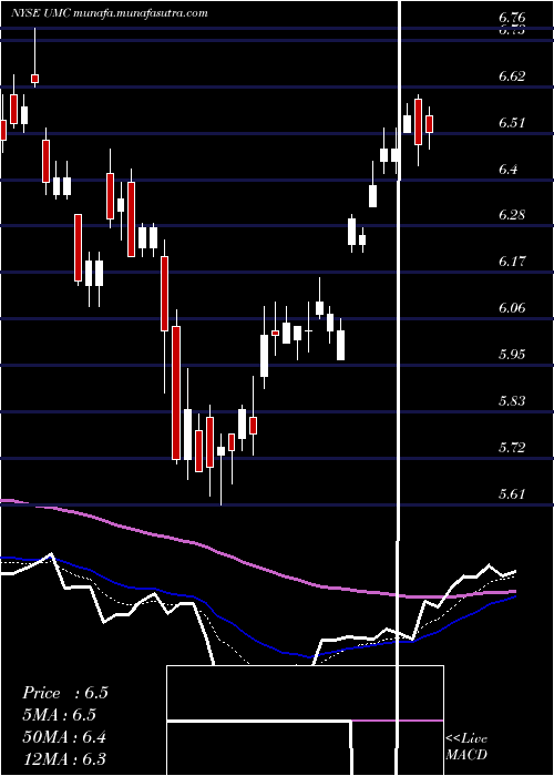  Daily chart UnitedMicroelectronics