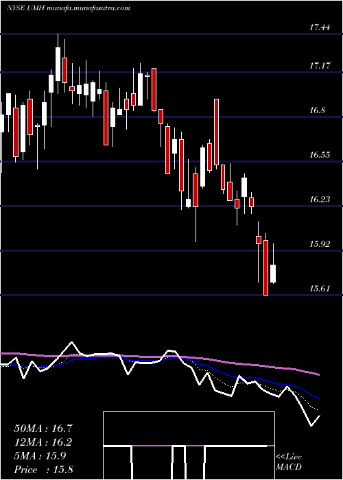  Daily chart UmhProperties