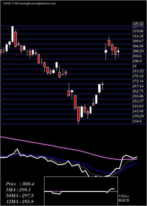  Daily chart UnitedhealthGroup
