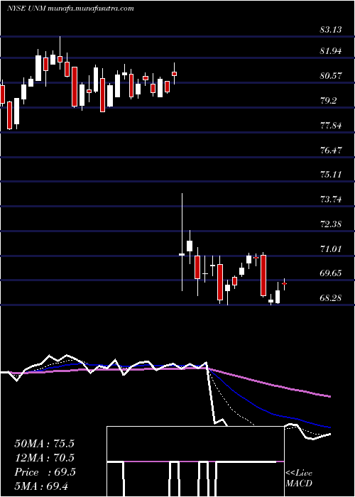  Daily chart UnumGroup