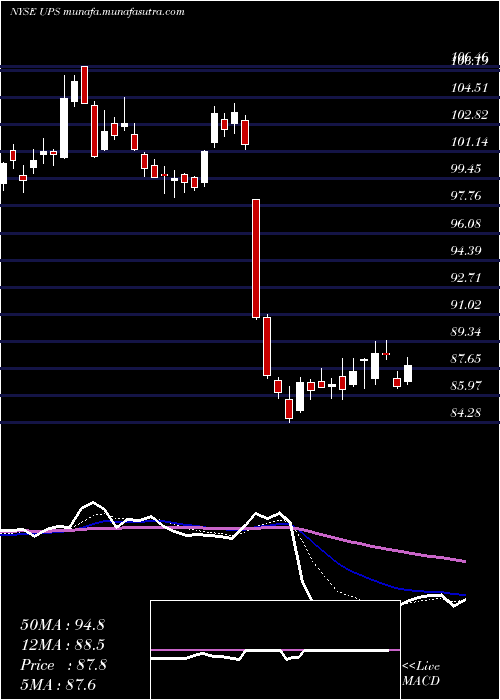  Daily chart UnitedParcel
