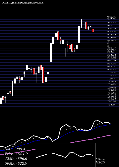  Daily chart UnitedRentals