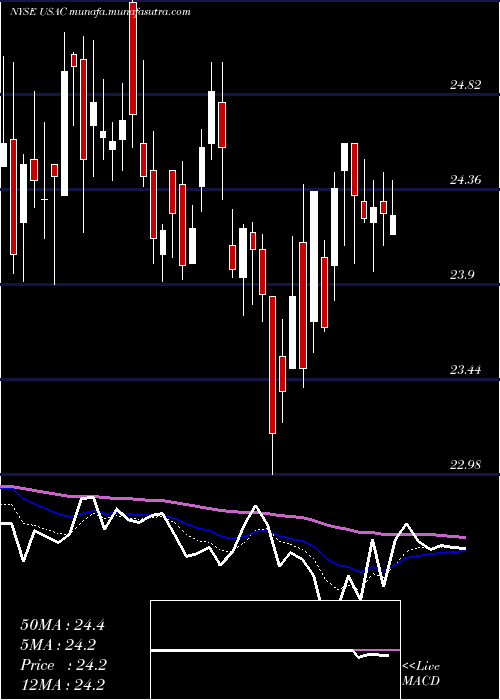  Daily chart UsaCompression