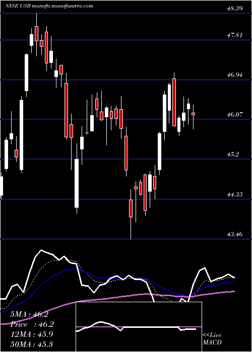  Daily chart US