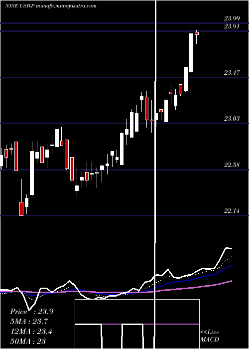  Daily chart UsBancorp