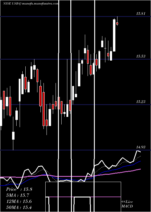  Daily chart US