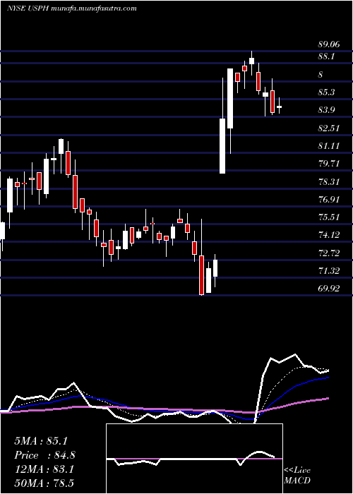  Daily chart US
