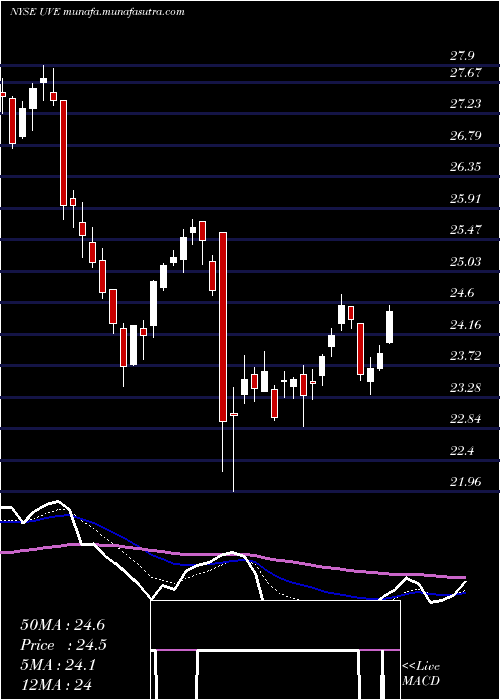  Daily chart UniversalInsurance
