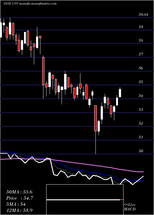  Daily chart UniversalCorporation