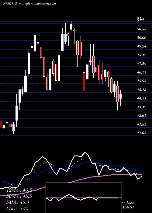  Daily chart ValsparCorp