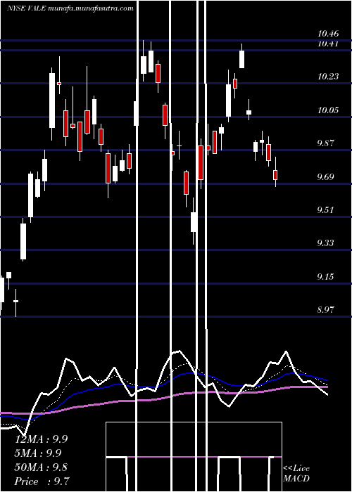  Daily chart ValeS