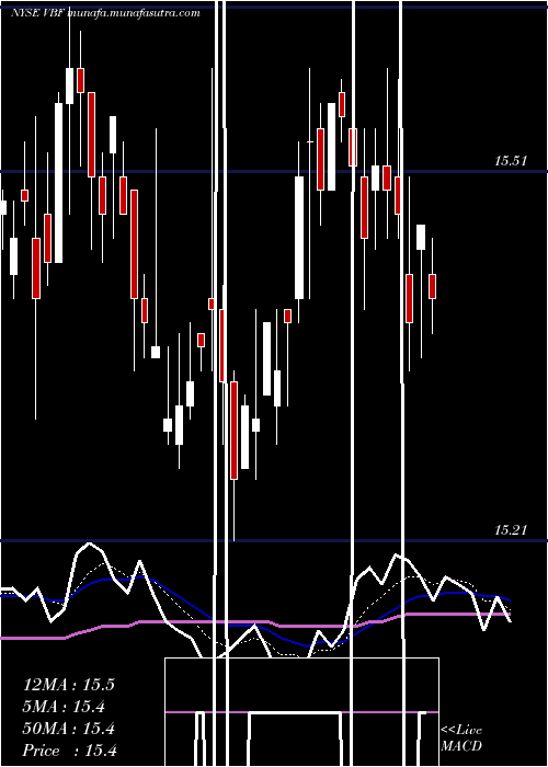  Daily chart InvescoBond