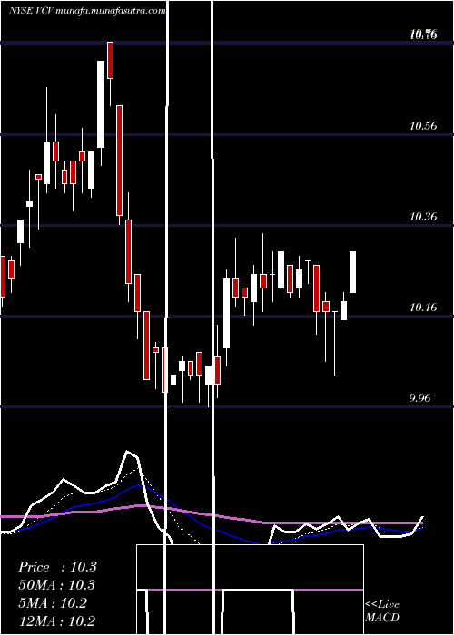  Daily chart InvescoCalifornia