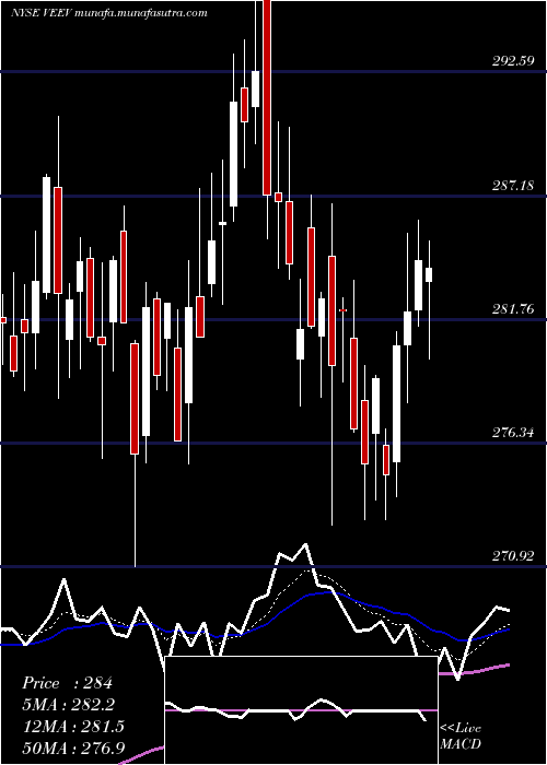  Daily chart VeevaSystems
