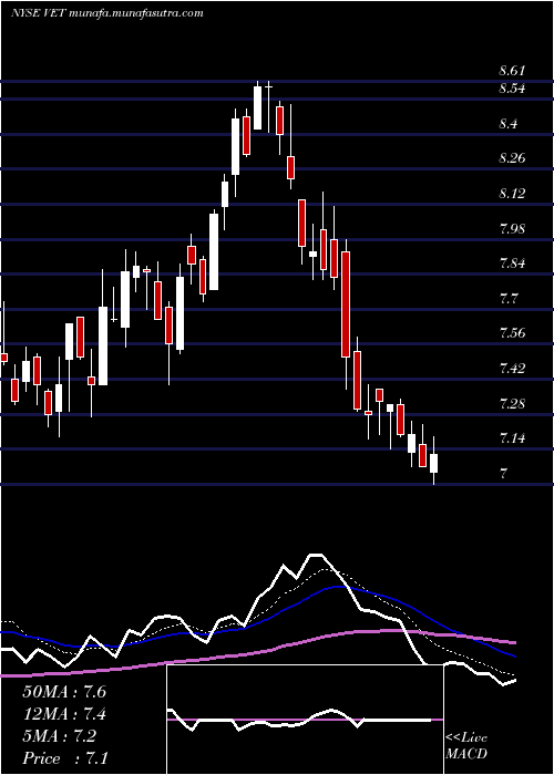  Daily chart VermilionEnergy