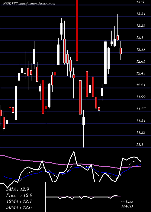  Daily chart VF