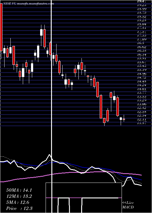 Daily chart VonageHoldings