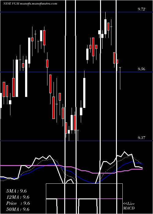  Daily chart InvescoTrust