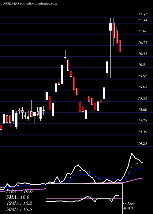  Daily chart VipshopHoldings