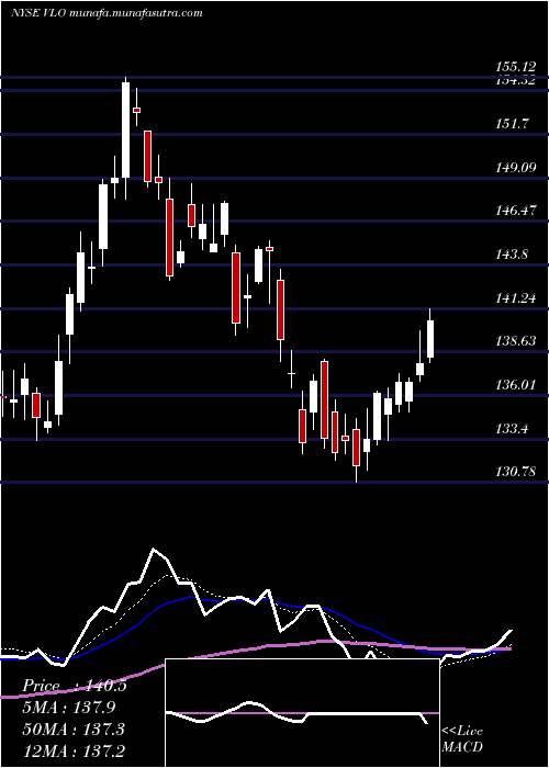  Daily chart ValeroEnergy