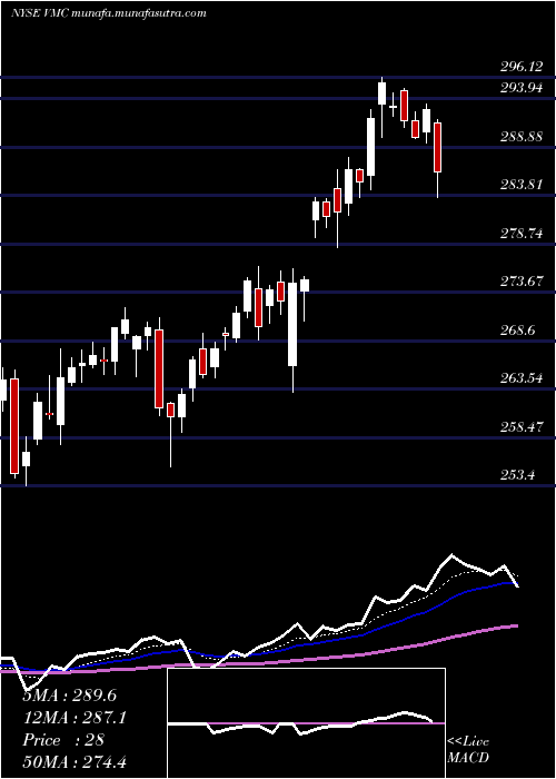  Daily chart VulcanMaterials