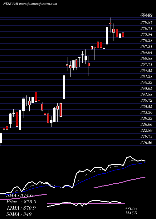  Daily chart ValmontIndustries